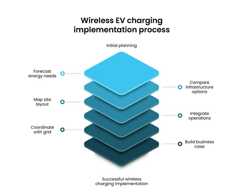 The complete guide to wireless EV charging at ports 6 The complete guide to wireless EV charging at ports 5