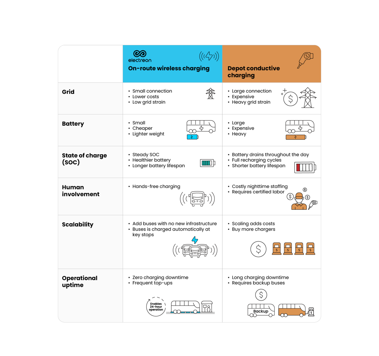 5 game-changing ways wireless charging boosts BRT efficiency 1 BRT blog infographic 1