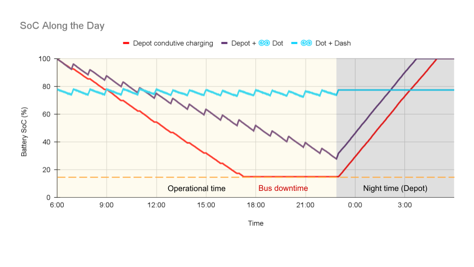 5 game-changing ways wireless charging boosts BRT efficiency 3 BRT infographic 3 SoC graph